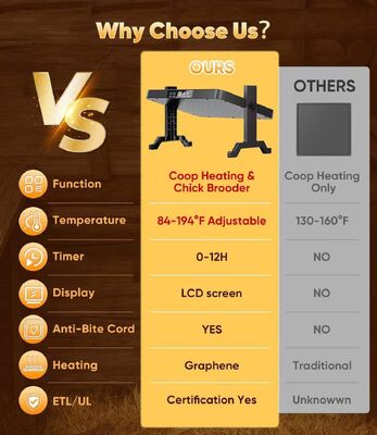 Máy sưởi chuồng gà giảm nguy cơ cháy bằng cách tránh quá nóng phổ biến trong đèn nhiệt truyền thống được sử dụng trong chăm sóc gia cầm